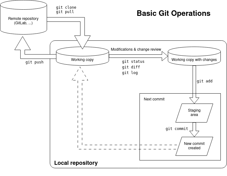 Basic Git Workflow / Operations
