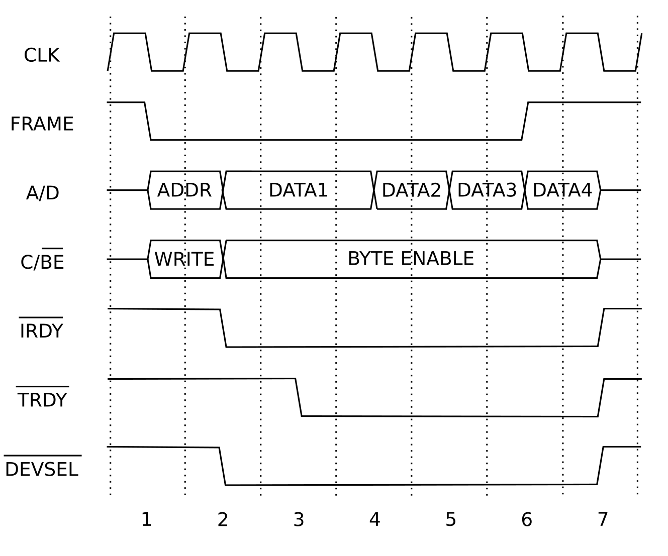 pci bus number assignment