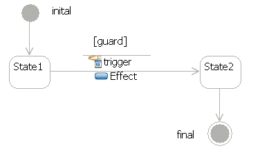 a transitions with trigger, guard and effect