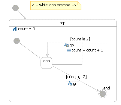 While-loop in UML, using JSP 2.0 EL for guard conditions