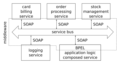 Service-Oriented Architecture Example