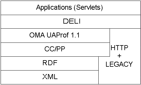 rdc, cc/pp, uaprof, deli