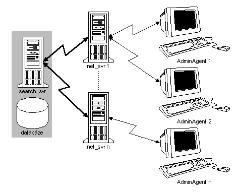 Obrázek 4.3-1 - architektura systému Agent