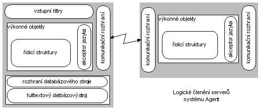 Obrázek 5.1-1 - architektura serverù Agent