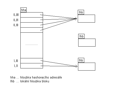 Obrázek 5.2.1.1-1 - struktura he¹ovacího adresáøe pou¾itého v metodì dynamického he¹ování