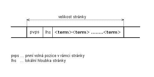 Obrázek 5.2.1.1-2 - struktura stránky v datovém souboru tøídy StopList