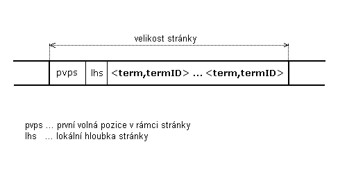Obrázek 5.2.1.3-1 -  struktura stránky v datovém souboru tøídy Terms