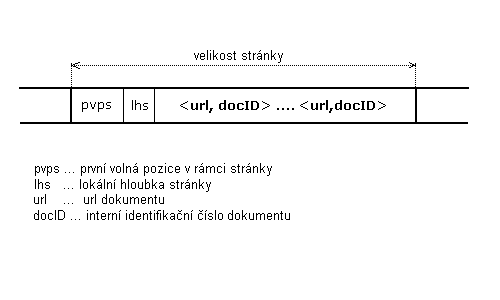 Obrázek 5.2.1.4-1 - struktura he¹ovací stránky v datovém souboru  indurl.dat