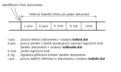 Obrázek 5.2.1.4-2 - struktura jednotlivých záznamù v souboru  indmain.dat