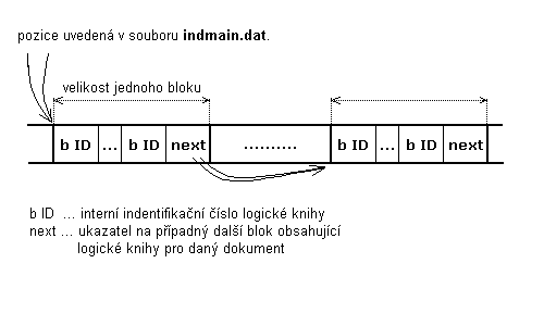 Obrázek 5.2.1.4-4 - struktura datových blokù v souboru  indbooks.dat