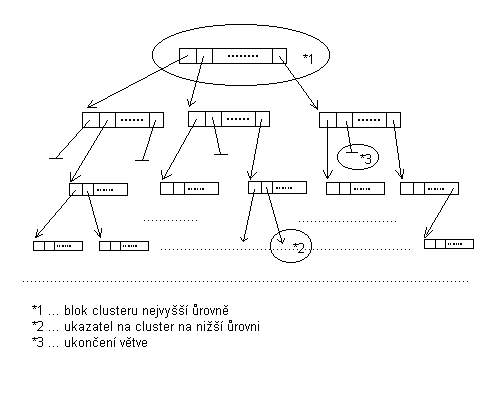 Obrázek 5.2.1.5-1 - logický pohled na strukturu shlukù ve tøídì Clusters