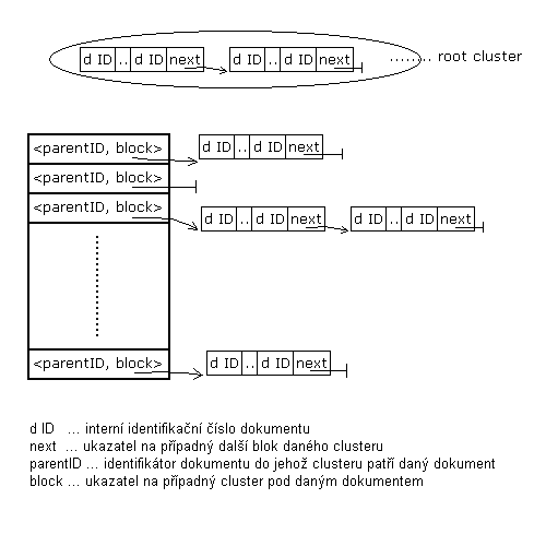 Obrázek 5.2.1.5-2 - reprezentace shlukù ve tøídì Clusters