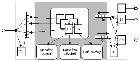 Obrázek 5.3-1 - architektura sí»ového serveru