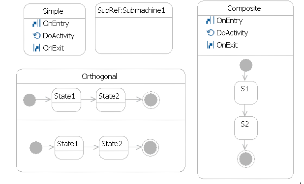 Simple, Composite, Orthogonal and Submachine states