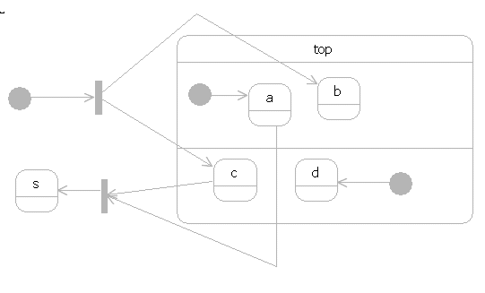 fork and join example