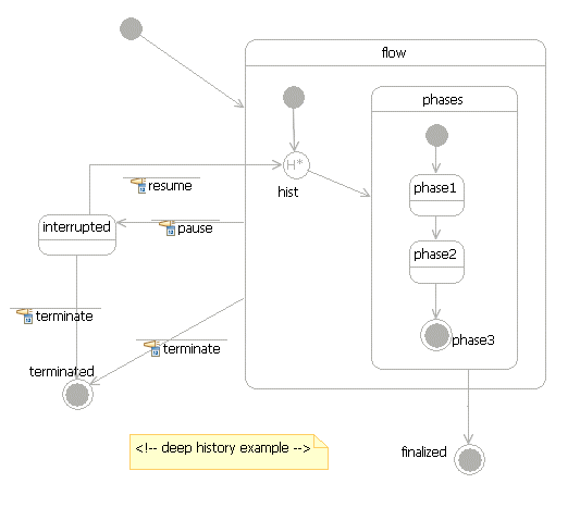 deep history pseudo-state