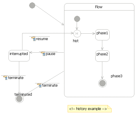 shallow history pseudo-state