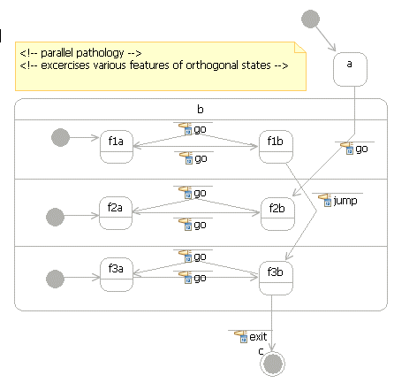 Various examples on navigating through an orthogonal state
