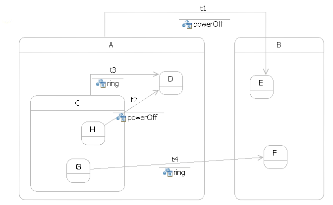 Statemachine to demonstrate different priorities