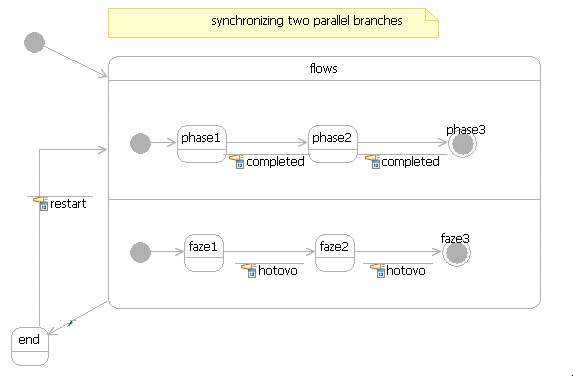 Using a completion transitions for synchronization