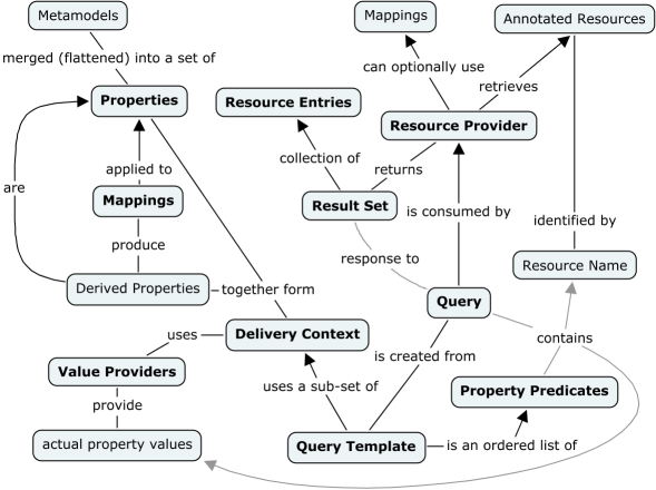 Overview of api