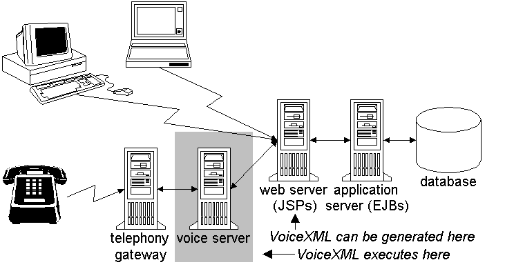Web Application Development Stack:
          database server, application server, web server,
          voice server, telephony gateway, clients