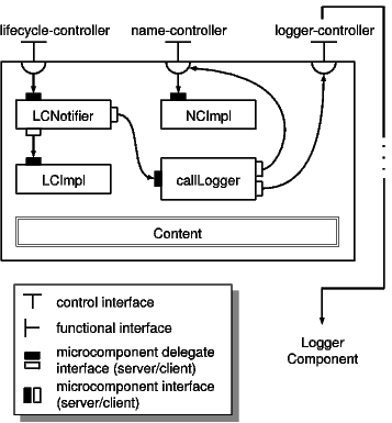 Figure 1: Fragment of microcomponent-based control part.