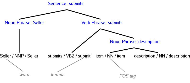 Parse tree for sentence: Seller submits item description.