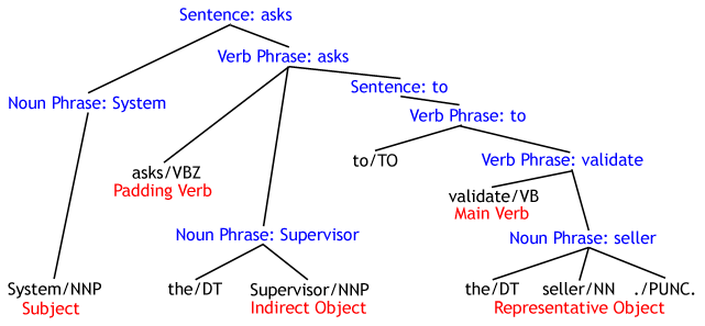 Parse Tree Analysis Example