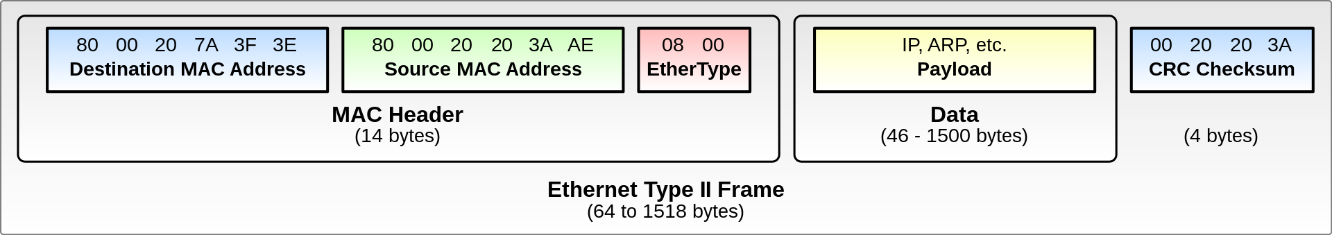Ethernet frame header